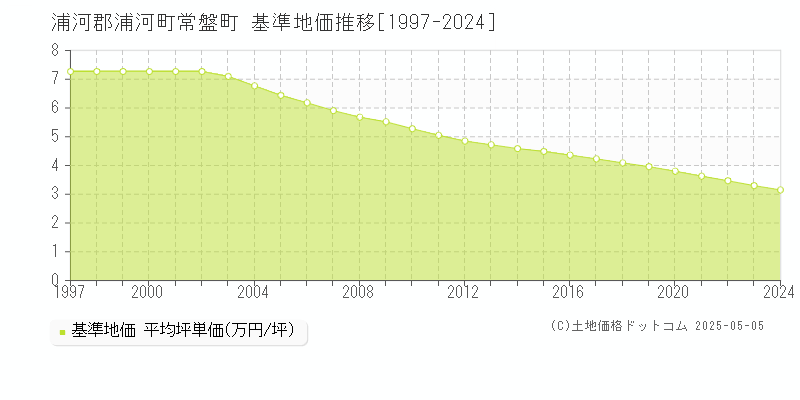 常盤町(浦河郡浦河町)の基準地価推移グラフ(坪単価)[1997-2024年]
