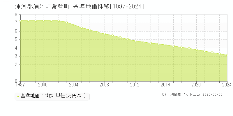 浦河郡浦河町常盤町の基準地価推移グラフ 