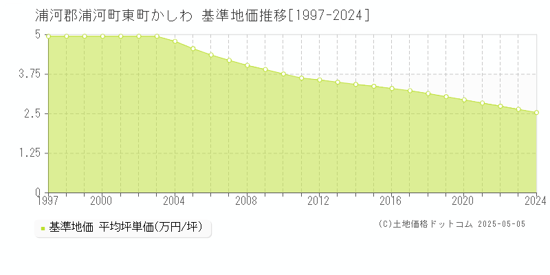 東町かしわ(浦河郡浦河町)の基準地価推移グラフ(坪単価)[1997-2024年]