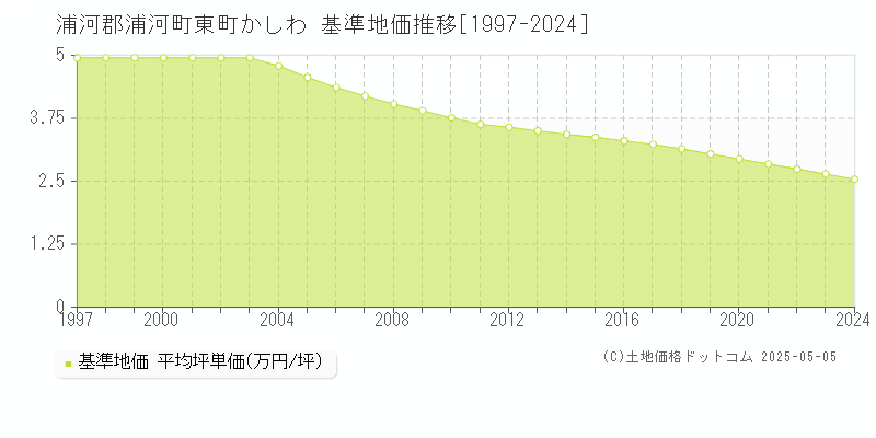 浦河郡浦河町東町かしわの基準地価推移グラフ 