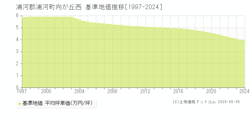 向が丘西(浦河郡浦河町)の基準地価推移グラフ(坪単価)[1997-2024年]