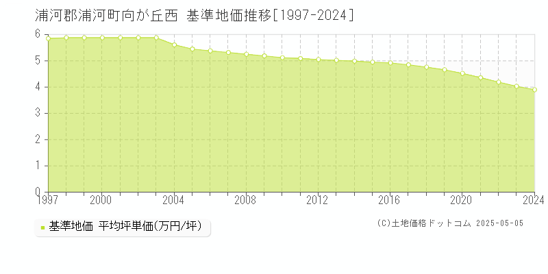 浦河郡浦河町向が丘西の基準地価推移グラフ 