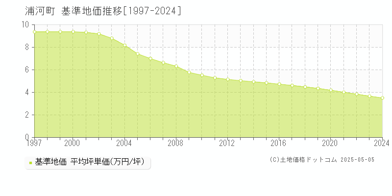 浦河町(北海道)の基準地価推移グラフ(坪単価)[1997-2024年]