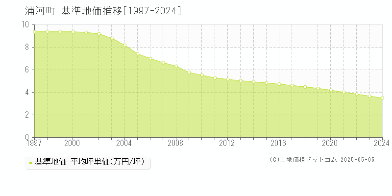 浦河郡浦河町全域の基準地価推移グラフ 