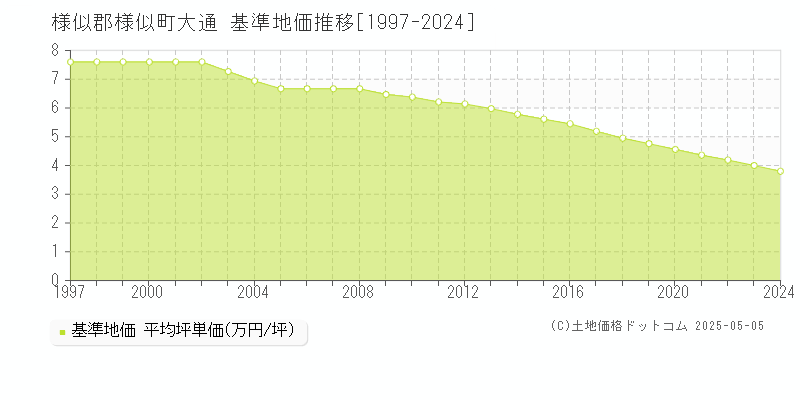 大通(様似郡様似町)の基準地価推移グラフ(坪単価)[1997-2024年]