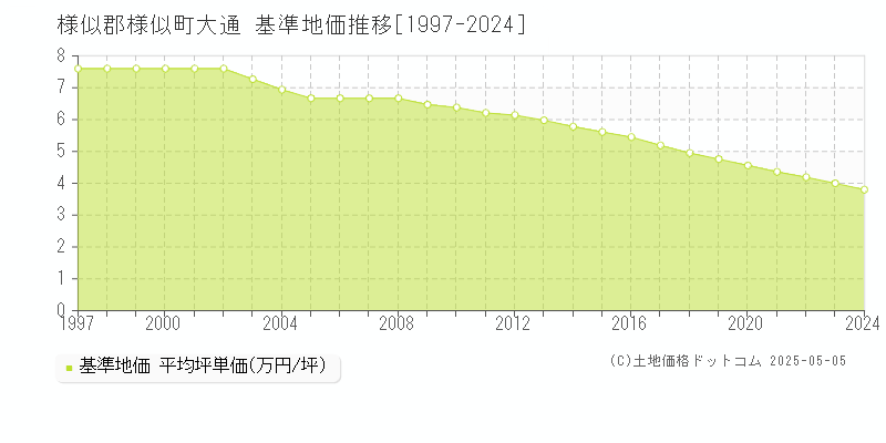 様似郡様似町大通の基準地価推移グラフ 