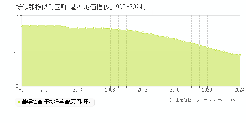 西町(様似郡様似町)の基準地価推移グラフ(坪単価)[1997-2024年]