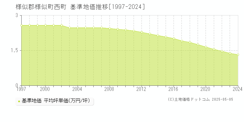 様似郡様似町西町の基準地価推移グラフ 