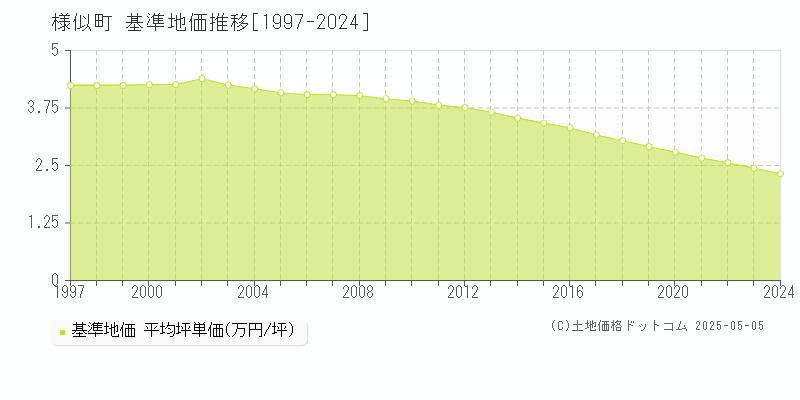 様似町(北海道)の基準地価推移グラフ(坪単価)[1997-2024年]