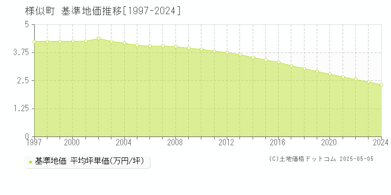 様似郡様似町の基準地価推移グラフ 