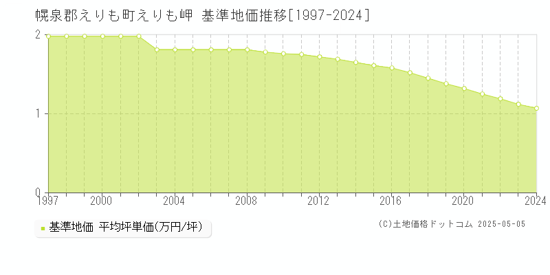えりも岬(幌泉郡えりも町)の基準地価推移グラフ(坪単価)[1997-2024年]