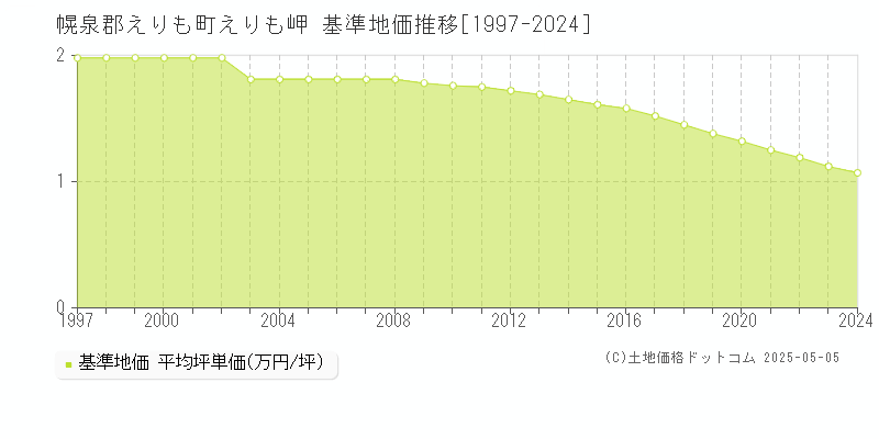 幌泉郡えりも町えりも岬の基準地価推移グラフ 