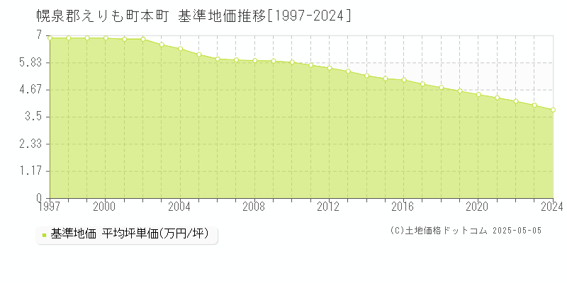 本町(幌泉郡えりも町)の基準地価推移グラフ(坪単価)[1997-2024年]
