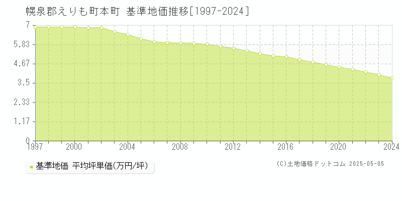 幌泉郡えりも町本町の基準地価推移グラフ 