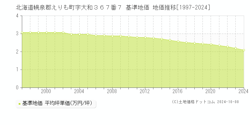 北海道幌泉郡えりも町字大和３６７番７ 基準地価 地価推移[1997-2024]