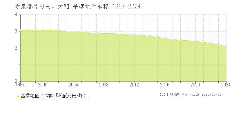 大和(幌泉郡えりも町)の基準地価推移グラフ(坪単価)[1997-2024年]