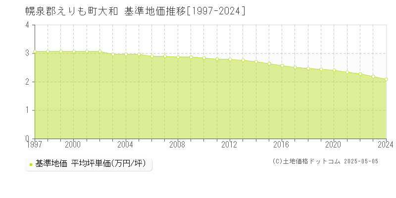 幌泉郡えりも町大和の基準地価推移グラフ 