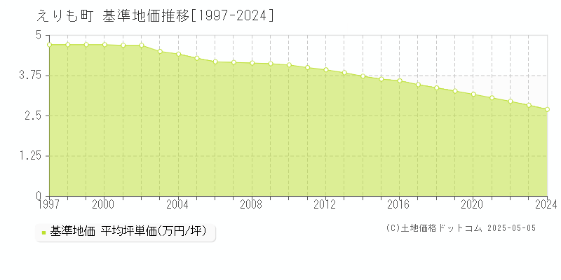 えりも町(北海道)の基準地価推移グラフ(坪単価)[1997-2024年]