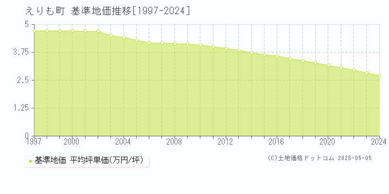 幌泉郡えりも町全域の基準地価推移グラフ 