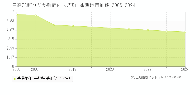 日高郡新ひだか町静内末広町の基準地価推移グラフ 