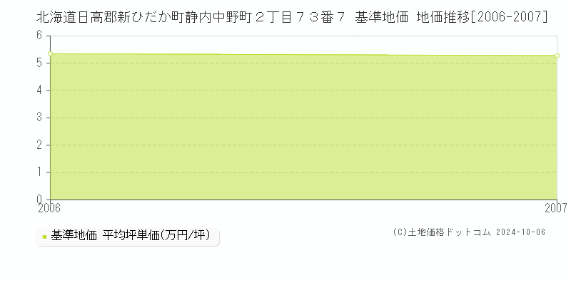 北海道日高郡新ひだか町静内中野町２丁目７３番７ 基準地価 地価推移[2006-2007]