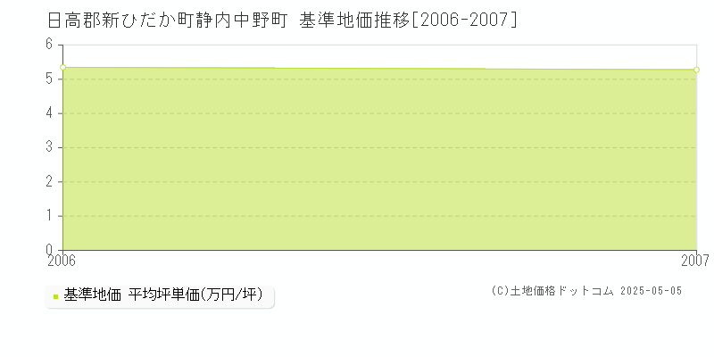 静内中野町(日高郡新ひだか町)の基準地価推移グラフ(坪単価)[2006-2007年]