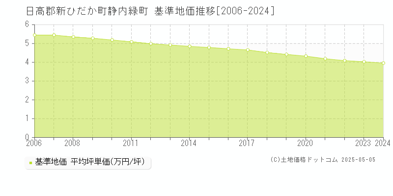 静内緑町(日高郡新ひだか町)の基準地価推移グラフ(坪単価)[2006-2024年]
