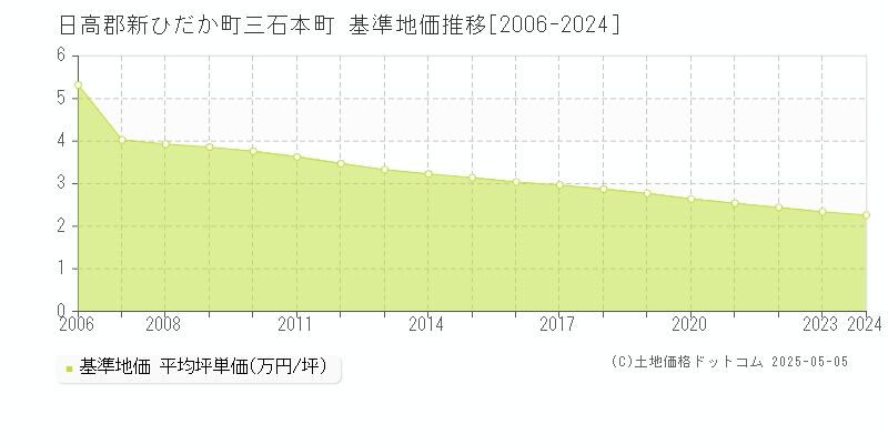 三石本町(日高郡新ひだか町)の基準地価推移グラフ(坪単価)[2006-2024年]