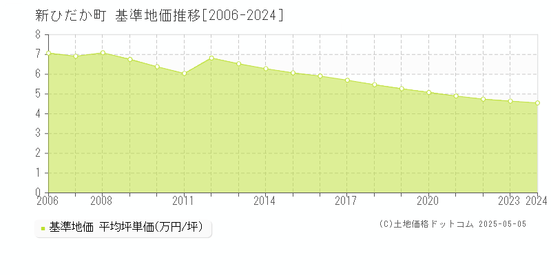 日高郡新ひだか町の基準地価推移グラフ 