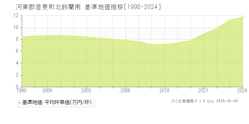 北鈴蘭南(河東郡音更町)の基準地価推移グラフ(坪単価)[1998-2024年]
