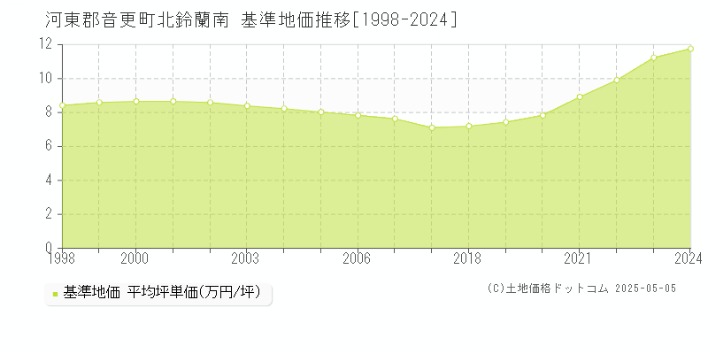 河東郡音更町北鈴蘭南の基準地価推移グラフ 