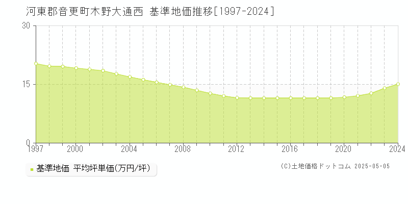 木野大通西(河東郡音更町)の基準地価推移グラフ(坪単価)[1997-2024年]