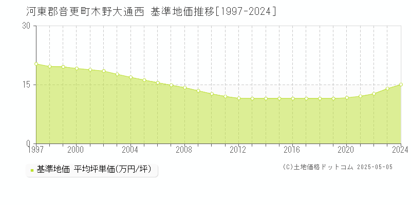 河東郡音更町木野大通西の基準地価推移グラフ 