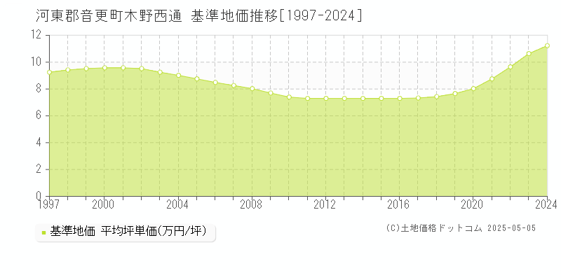 木野西通(河東郡音更町)の基準地価推移グラフ(坪単価)[1997-2024年]