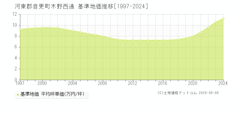 河東郡音更町木野西通の基準地価推移グラフ 