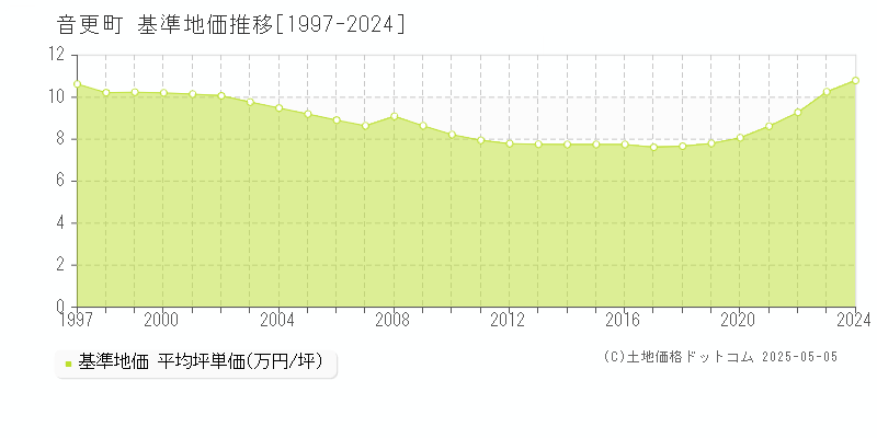 音更町(北海道)の基準地価推移グラフ(坪単価)[1997-2024年]
