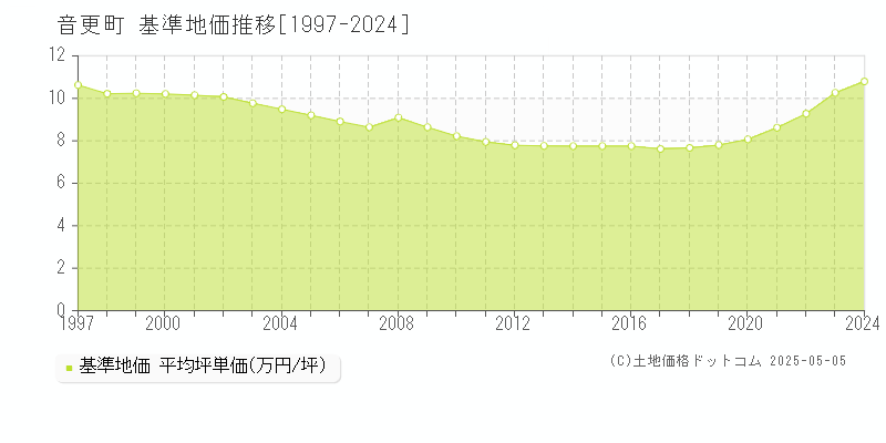 河東郡音更町全域の基準地価推移グラフ 