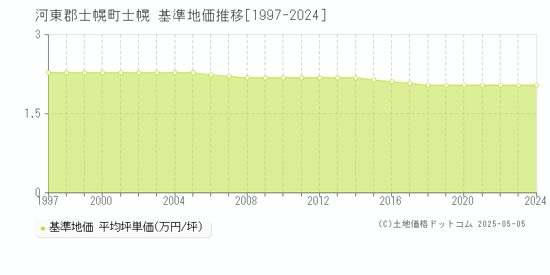 士幌(河東郡士幌町)の基準地価推移グラフ(坪単価)[1997-2024年]