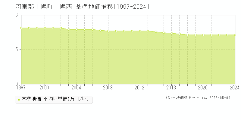 士幌西(河東郡士幌町)の基準地価推移グラフ(坪単価)[1997-2024年]