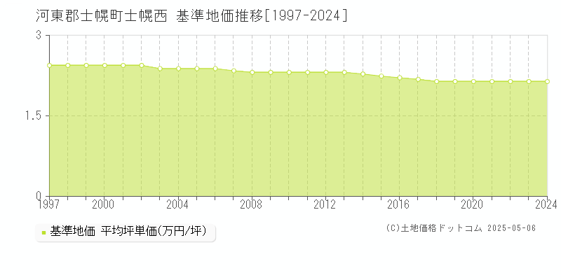 河東郡士幌町士幌西の基準地価推移グラフ 