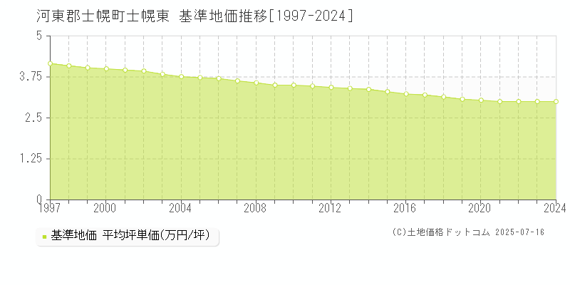 河東郡士幌町士幌東の基準地価推移グラフ 