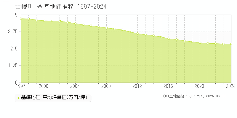 士幌町(北海道)の基準地価推移グラフ(坪単価)[1997-2024年]