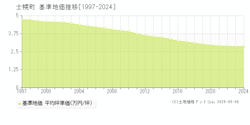 河東郡士幌町の基準地価推移グラフ 