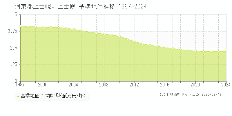 上士幌(河東郡上士幌町)の基準地価推移グラフ(坪単価)[1997-2024年]