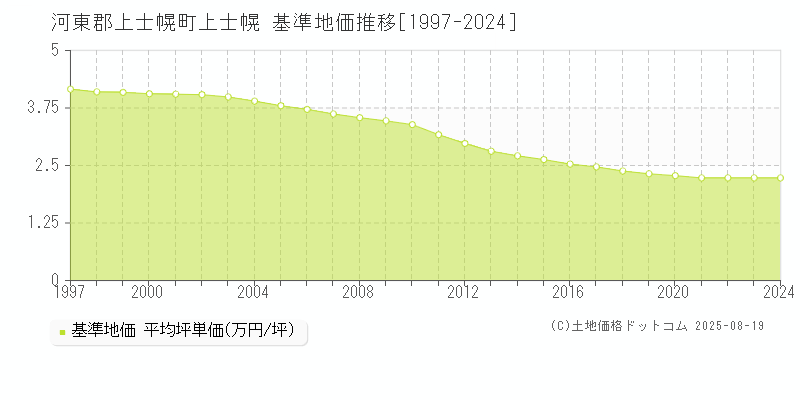 河東郡上士幌町上士幌の基準地価推移グラフ 