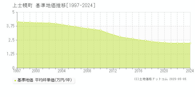上士幌町(北海道)の基準地価推移グラフ(坪単価)[1997-2024年]
