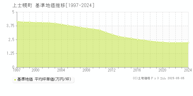 河東郡上士幌町全域の基準地価推移グラフ 