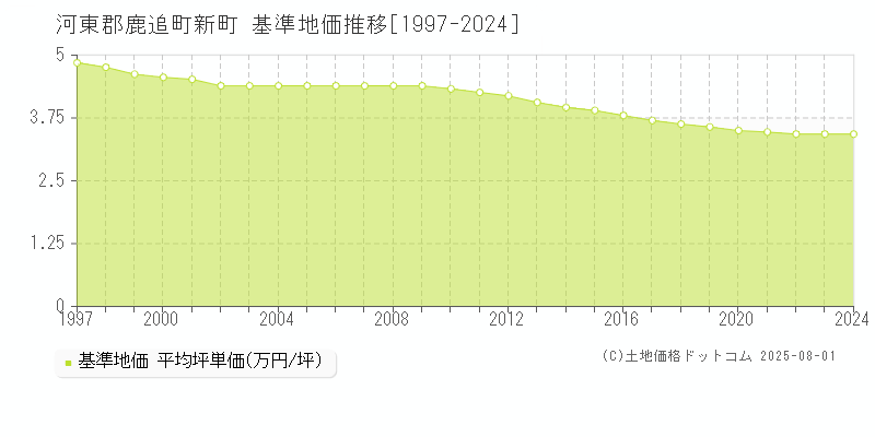 河東郡鹿追町新町の基準地価推移グラフ 