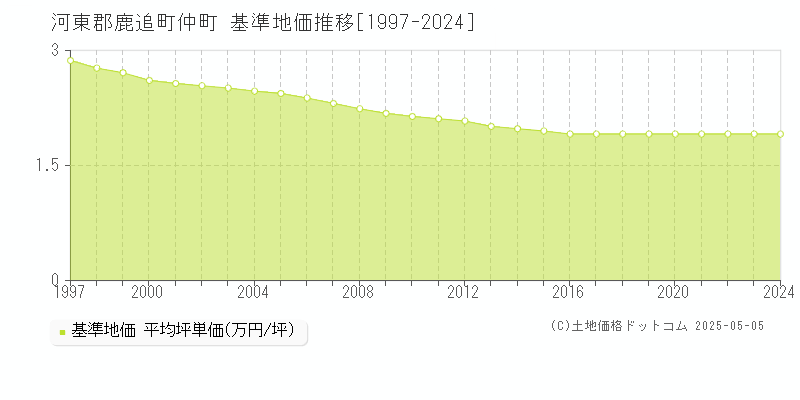 仲町(河東郡鹿追町)の基準地価推移グラフ(坪単価)[1997-2024年]