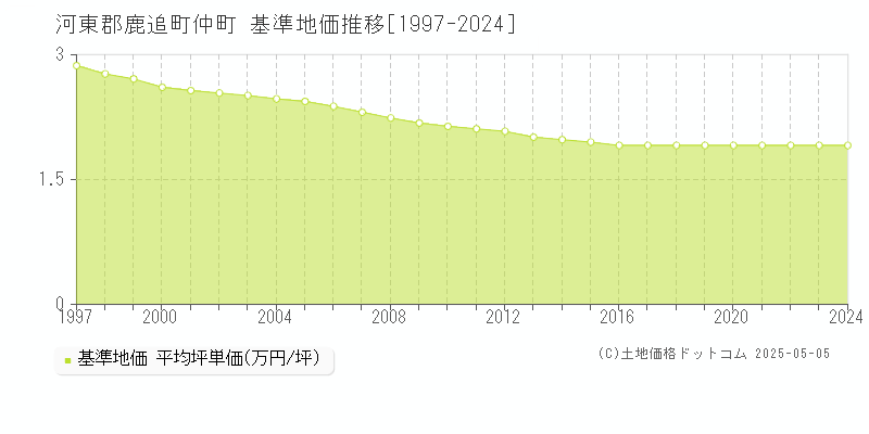 河東郡鹿追町仲町の基準地価推移グラフ 